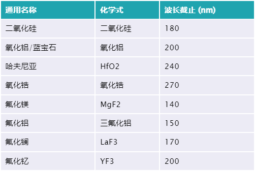 紫外介質(zhì)薄膜涂層常用材料