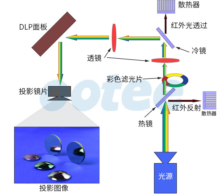 帶有熱鏡和冷鏡的 DLP 成像投影儀的示意圖